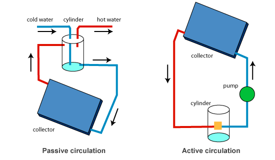 active and passive distribution systems