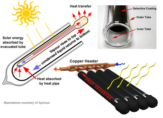 solar heat pipe components